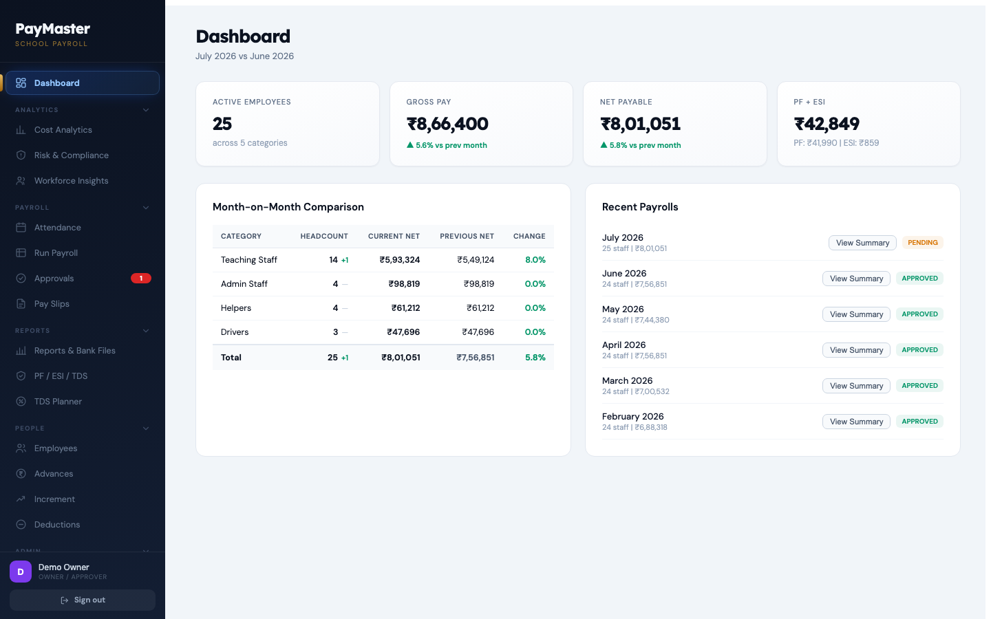 Dashboard — monthly payroll, net payable and statutory totals